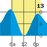 Mailboat Slough tide chart for Monday, May 13, 2024