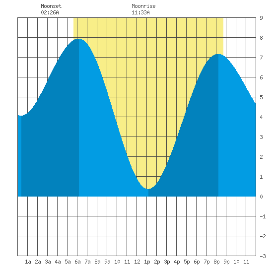 Mailboat Slough tide chart for Tuesday, May 14, 2024