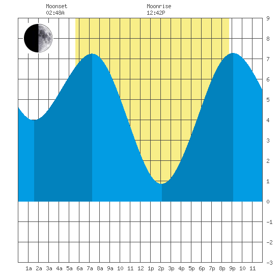 Mailboat Slough tide chart for Wednesday, May 15, 2024