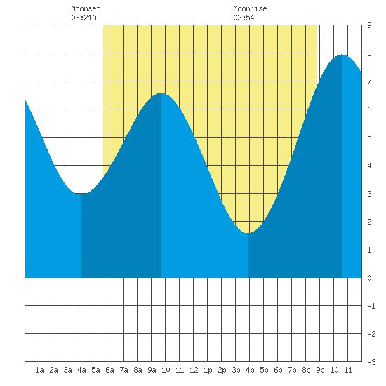 Mailboat Slough tide chart for Friday, May 17, 2024