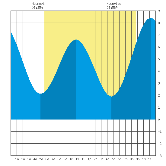 Mailboat Slough tide chart for Saturday, May 18, 2024