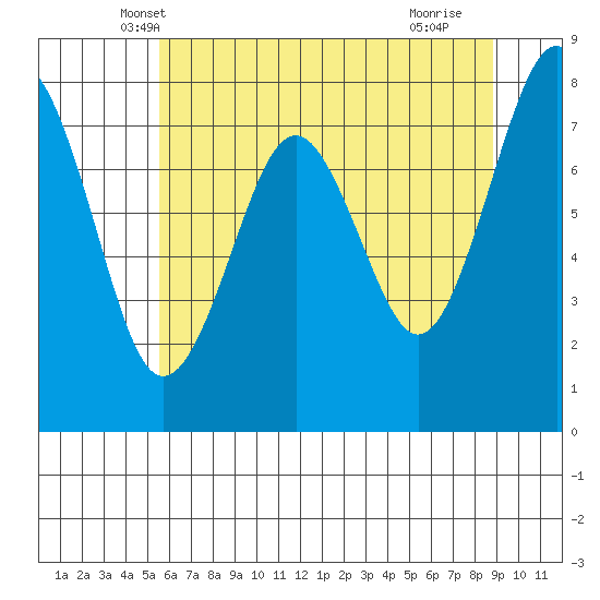 Mailboat Slough tide chart for Sunday, May 19, 2024