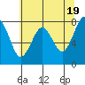 Mailboat Slough tide chart for Sunday, May 19, 2024