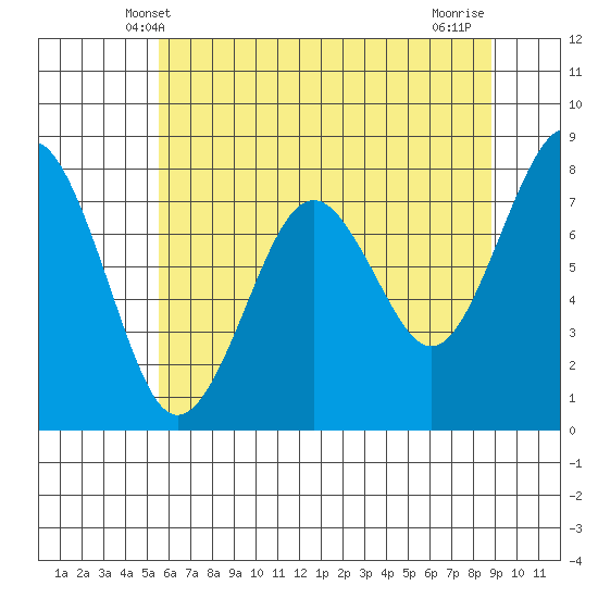 Mailboat Slough tide chart for Monday, May 20, 2024