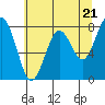 Mailboat Slough tide chart for Tuesday, May 21, 2024