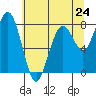 Mailboat Slough tide chart for Friday, May 24, 2024
