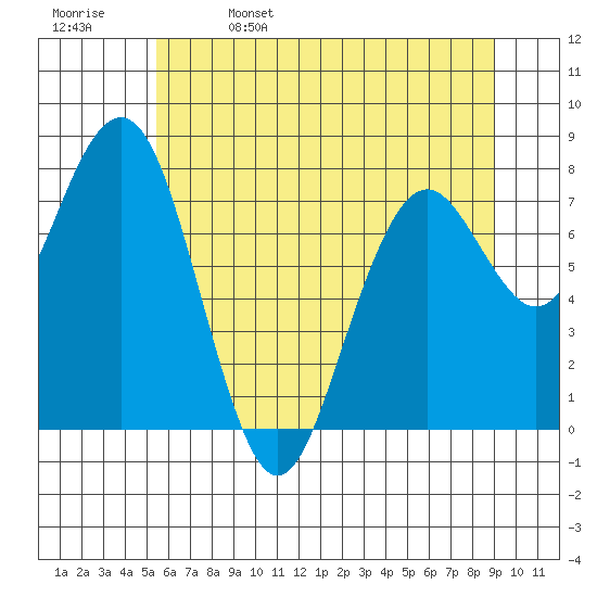 Mailboat Slough tide chart for Monday, May 27, 2024
