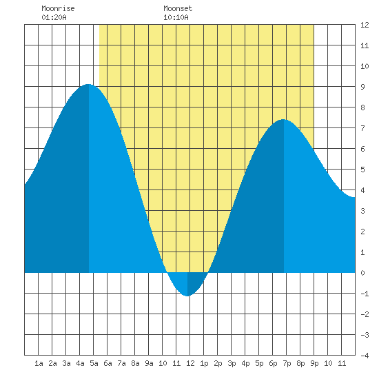 Mailboat Slough tide chart for Tuesday, May 28, 2024