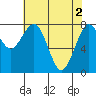 Mailboat Slough tide chart for Thursday, May 2, 2024