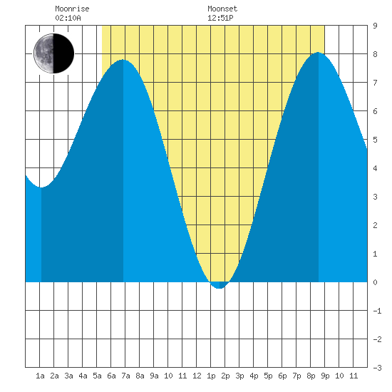 Mailboat Slough tide chart for Thursday, May 30, 2024