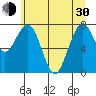 Mailboat Slough tide chart for Thursday, May 30, 2024