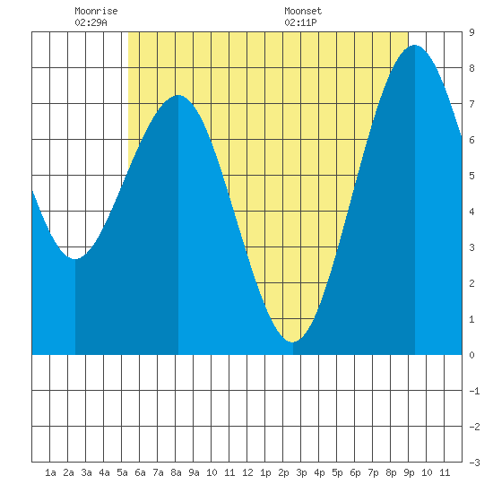 Mailboat Slough tide chart for Friday, May 31, 2024