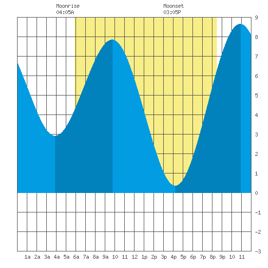 Mailboat Slough tide chart for Friday, May 3, 2024