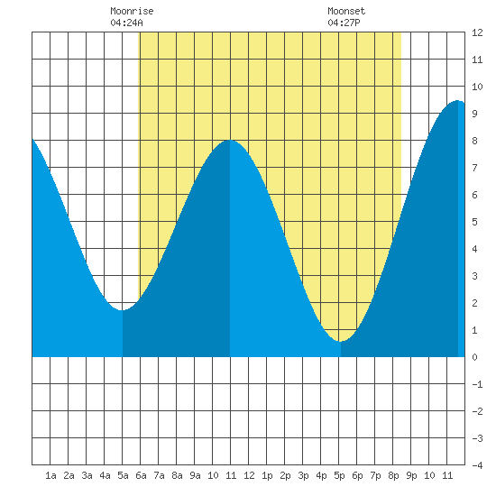 Mailboat Slough tide chart for Saturday, May 4, 2024