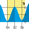 Mailboat Slough tide chart for Sunday, May 5, 2024