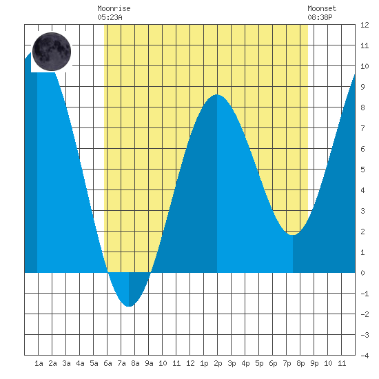 Mailboat Slough tide chart for Tuesday, May 7, 2024