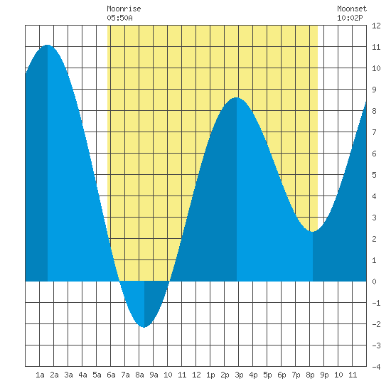 Mailboat Slough tide chart for Wednesday, May 8, 2024