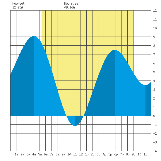 Mailboat Slough tide chart for Monday, June 10, 2024