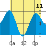 Mailboat Slough tide chart for Tuesday, June 11, 2024