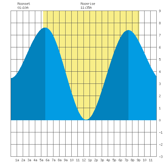 Mailboat Slough tide chart for Wednesday, June 12, 2024
