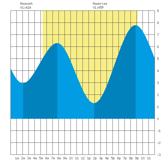 Mailboat Slough tide chart for Friday, June 14, 2024
