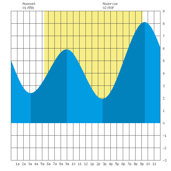 Mailboat Slough tide chart for Saturday, June 15, 2024