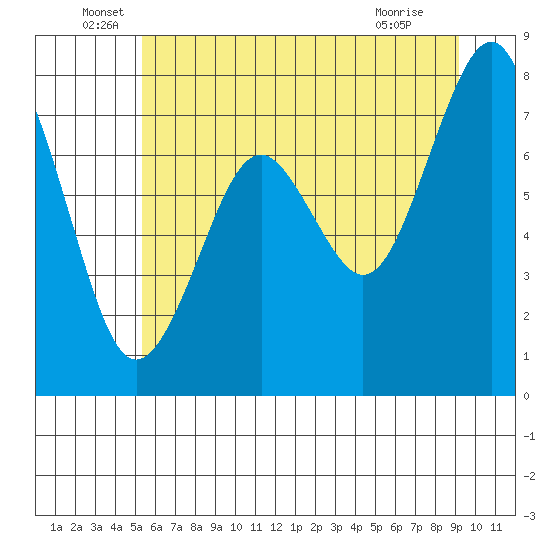 Mailboat Slough tide chart for Monday, June 17, 2024