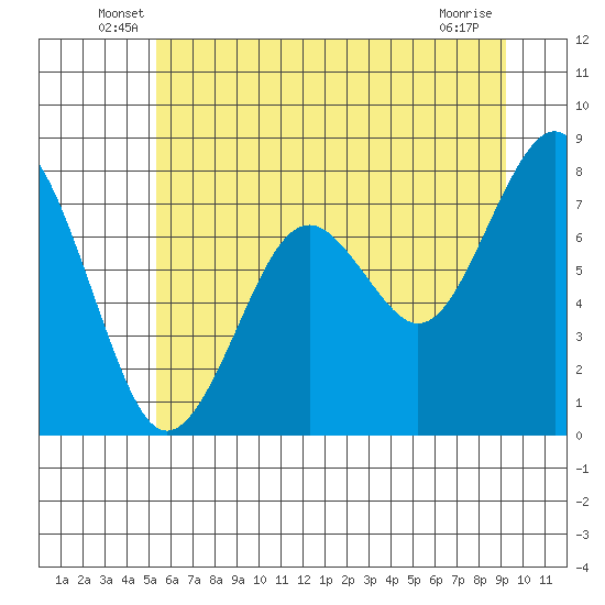Mailboat Slough tide chart for Tuesday, June 18, 2024