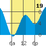 Mailboat Slough tide chart for Wednesday, June 19, 2024