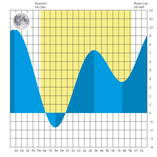 Mailboat Slough tide chart for Friday, June 21, 2024
