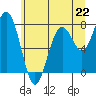 Mailboat Slough tide chart for Saturday, June 22, 2024