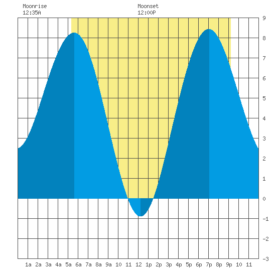 Mailboat Slough tide chart for Thursday, June 27, 2024