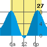 Mailboat Slough tide chart for Thursday, June 27, 2024