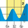Mailboat Slough tide chart for Sunday, June 2, 2024