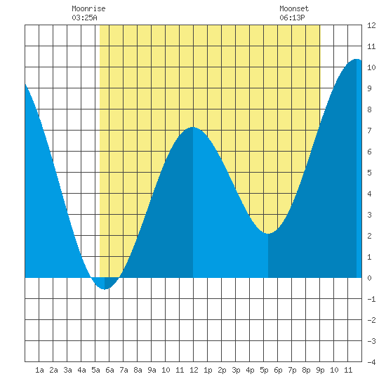 Mailboat Slough tide chart for Monday, June 3, 2024