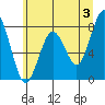 Mailboat Slough tide chart for Monday, June 3, 2024