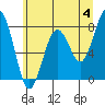 Mailboat Slough tide chart for Tuesday, June 4, 2024