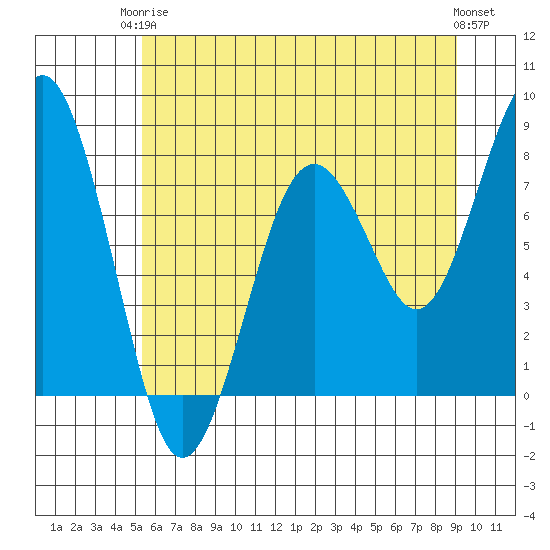 Mailboat Slough tide chart for Wednesday, June 5, 2024