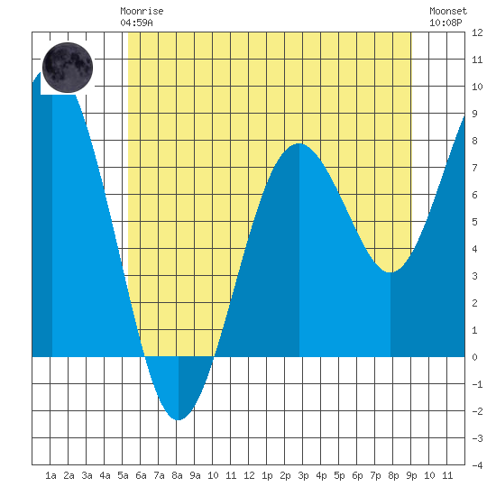 Mailboat Slough tide chart for Thursday, June 6, 2024