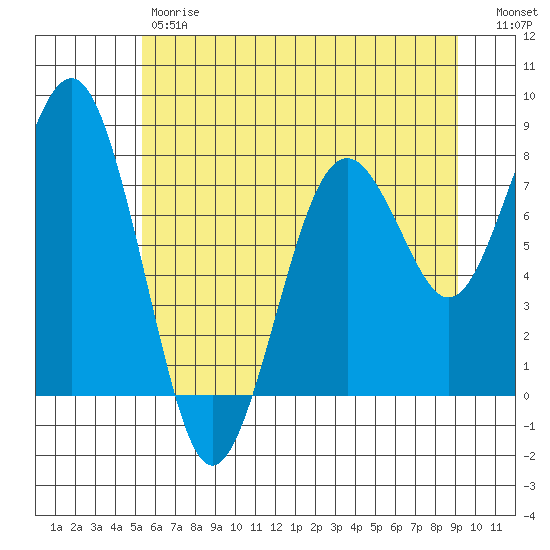 Mailboat Slough tide chart for Friday, June 7, 2024