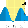 Mailboat Slough tide chart for Wednesday, July 10, 2024