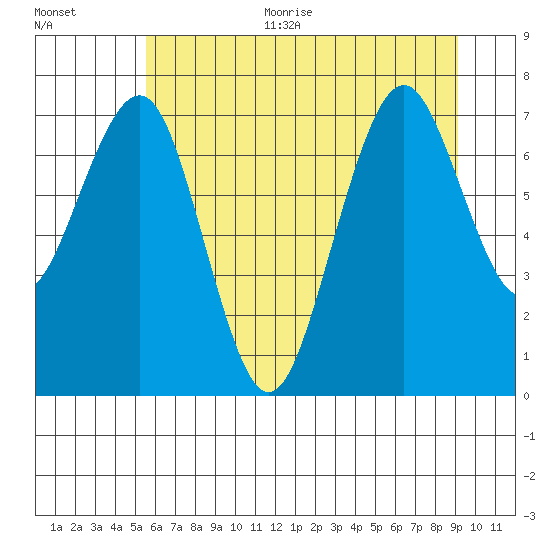 Mailboat Slough tide chart for Thursday, July 11, 2024