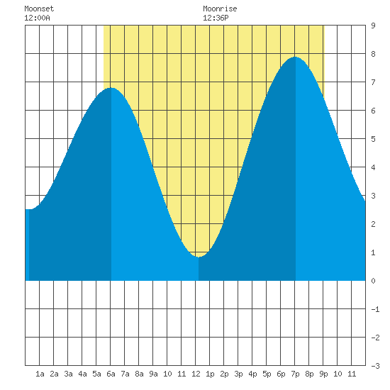 Mailboat Slough tide chart for Friday, July 12, 2024
