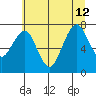 Mailboat Slough tide chart for Friday, July 12, 2024