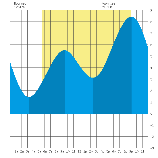 Mailboat Slough tide chart for Monday, July 15, 2024