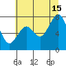 Mailboat Slough tide chart for Monday, July 15, 2024