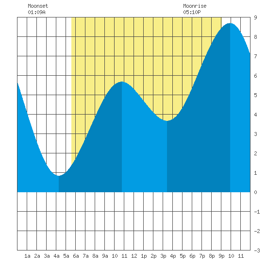 Mailboat Slough tide chart for Tuesday, July 16, 2024