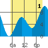 Mailboat Slough tide chart for Monday, July 1, 2024
