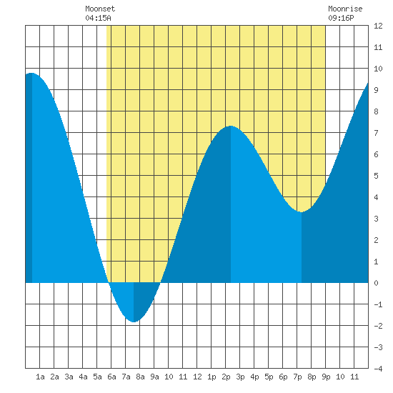 Mailboat Slough tide chart for Saturday, July 20, 2024