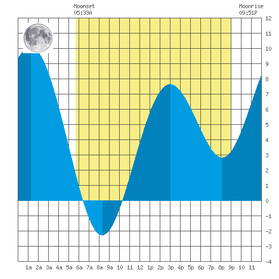 Mailboat Slough tide chart for Sunday, July 21, 2024